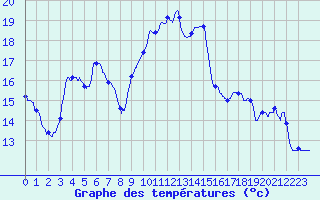 Courbe de tempratures pour Saint Cannat (13)