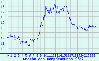 Courbe de tempratures pour Rimplas (06)