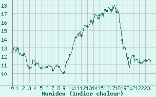 Courbe de l'humidex pour Landivisiau (29)