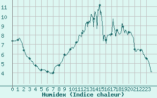 Courbe de l'humidex pour Chtillon-sur-Seine (21)