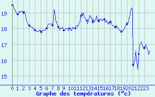 Courbe de tempratures pour Pointe de Chassiron (17)