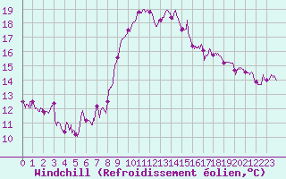 Courbe du refroidissement olien pour Rodez (12)