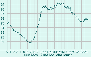 Courbe de l'humidex pour Dunkerque (59)