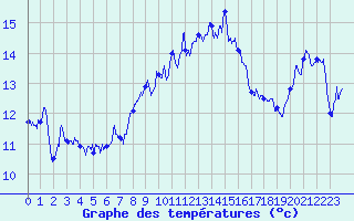 Courbe de tempratures pour Ile Rousse (2B)