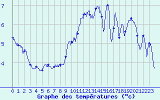 Courbe de tempratures pour Coltines (15)