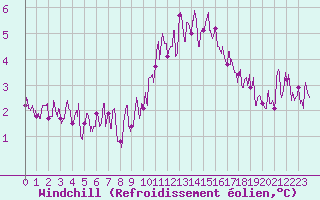 Courbe du refroidissement olien pour Paris - Montsouris (75)