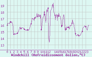 Courbe du refroidissement olien pour Calais / Marck (62)