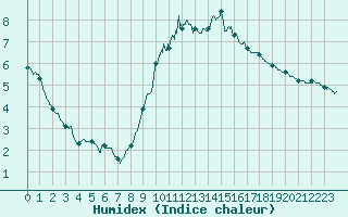 Courbe de l'humidex pour Gourdon (46)