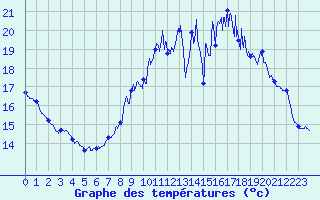 Courbe de tempratures pour Saint-Fulgent (85)