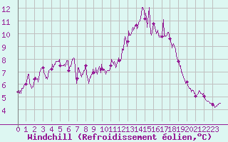 Courbe du refroidissement olien pour Angoulme - Brie Champniers (16)