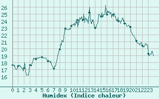 Courbe de l'humidex pour Marignane (13)
