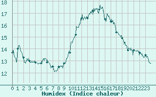 Courbe de l'humidex pour Marignane (13)