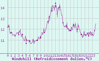 Courbe du refroidissement olien pour Biarritz (64)