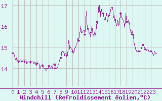 Courbe du refroidissement olien pour Ile de Batz (29)