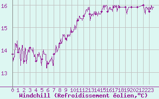 Courbe du refroidissement olien pour Ambrieu (01)