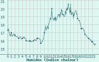 Courbe de l'humidex pour Carpentras (84)