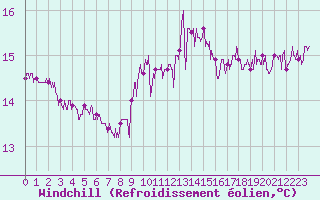 Courbe du refroidissement olien pour Boulogne (62)