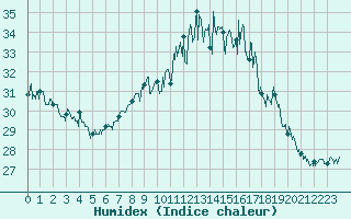 Courbe de l'humidex pour Porquerolles (83)