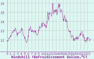 Courbe du refroidissement olien pour Ile de Groix (56)