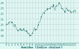 Courbe de l'humidex pour Cap Gris-Nez (62)