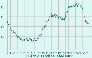 Courbe de l'humidex pour Boulogne (62)