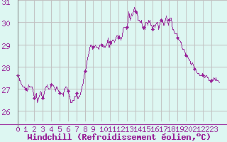 Courbe du refroidissement olien pour Nice (06)