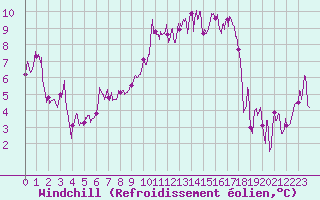 Courbe du refroidissement olien pour Ble / Mulhouse (68)