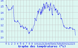 Courbe de tempratures pour Landivisiau (29)