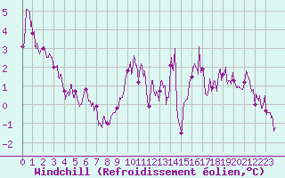 Courbe du refroidissement olien pour Iraty Orgambide (64)
