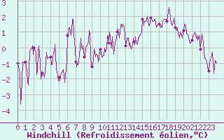 Courbe du refroidissement olien pour Metz (57)