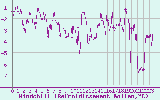 Courbe du refroidissement olien pour Cambrai / Epinoy (62)