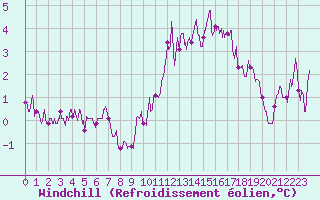 Courbe du refroidissement olien pour Limoges (87)
