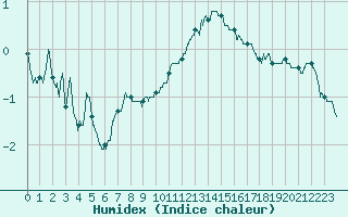 Courbe de l'humidex pour Roissy (95)
