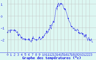 Courbe de tempratures pour Bocognano (2A)