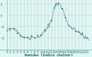 Courbe de l'humidex pour Bocognano (2A)