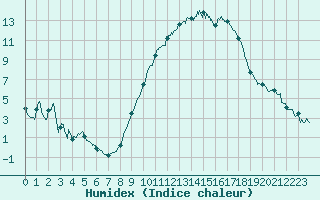 Courbe de l'humidex pour Istres (13)