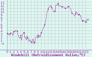Courbe du refroidissement olien pour Saint-Auban (04)