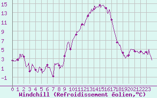 Courbe du refroidissement olien pour Nmes - Courbessac (30)