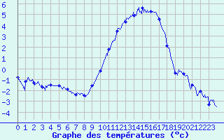 Courbe de tempratures pour Dijon / Longvic (21)