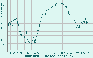 Courbe de l'humidex pour Hyres (83)