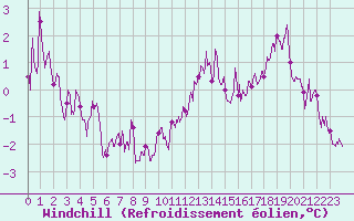 Courbe du refroidissement olien pour Millau - Soulobres (12)