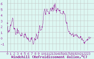 Courbe du refroidissement olien pour Salon-de-Provence (13)