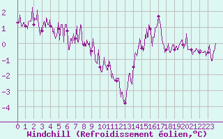 Courbe du refroidissement olien pour Le Bourget (93)