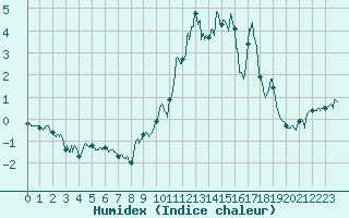 Courbe de l'humidex pour Formigures (66)