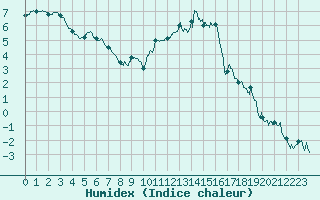 Courbe de l'humidex pour Charleville-Mzires (08)