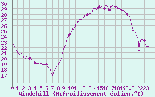 Courbe du refroidissement olien pour Blois (41)