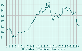 Courbe de l'humidex pour Mont-Aigoual (30)