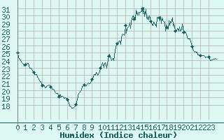 Courbe de l'humidex pour Carcassonne (11)