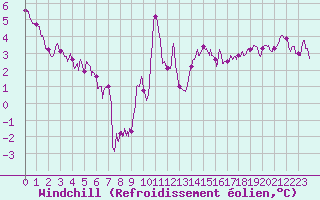 Courbe du refroidissement olien pour Reims-Prunay (51)