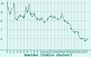 Courbe de l'humidex pour Cap de la Hve (76)